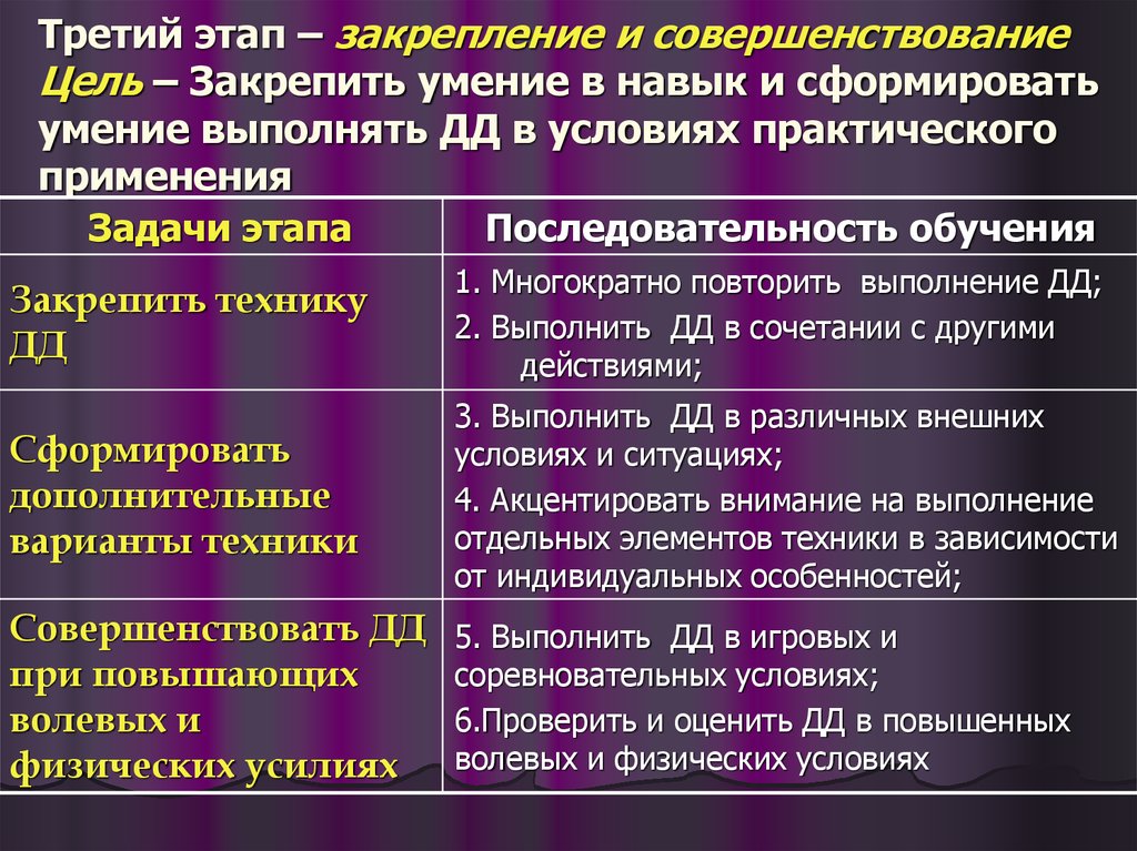 Закрепление умения. Задача этапа закрепления. Задачи этапа закрепления и совершенствования двигательного действия. Цель этапа закрепления и совершенствования двигательного действия. Формируемые и совершенствуемые умения.