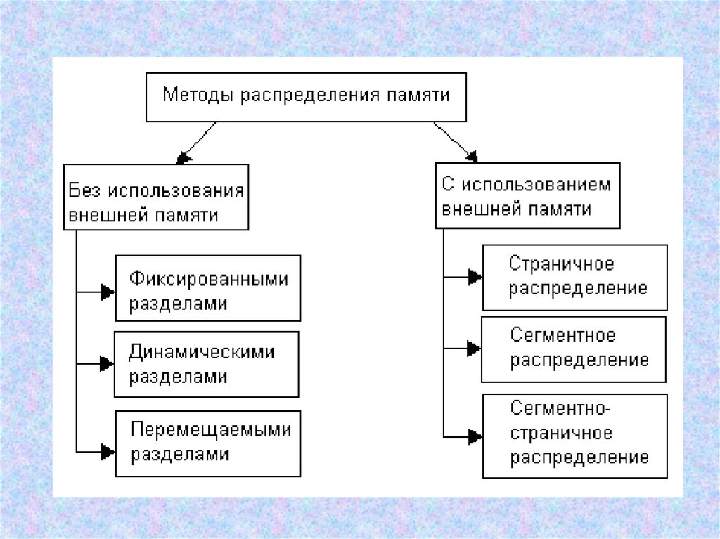 Схема распределения памяти