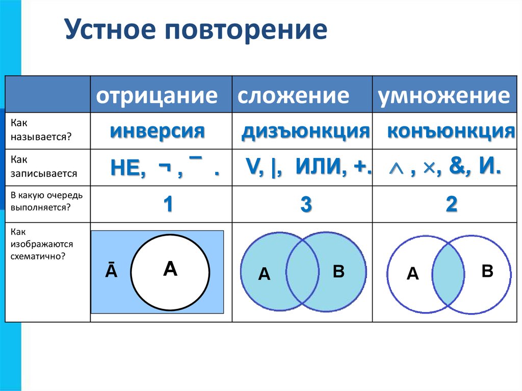 Базовые логические операции и схемы конъюнкция дизъюнкция и отрицание