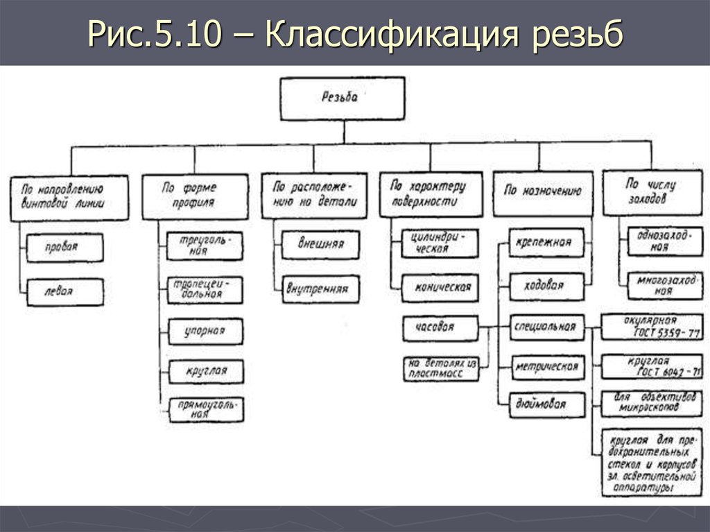 Классификация резьб презентация