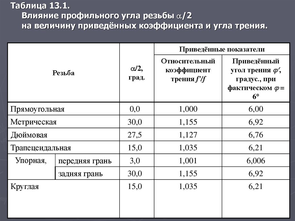 Угол трения. Приведенный угол трения в трапецеидальной резьбе. Приведенный угол трения в резьбе таблица. Угол трения для трапецеидальной резьбы. Коэффициент трения резьбы углы.