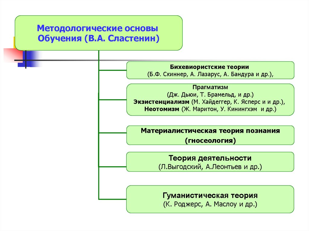 Обучать основам. Методологические основы обучения. Теория познания как методологическая основа процесса обучения. Методологические основы обучения Сластенин. Методологические основы процесса обучения педагогика.