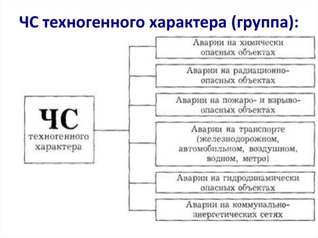 Классификация техногенной ситуации. Классификационная схема ЧС техногенного характера. Классификация ЧС техногенного характера таблица с примерами. Схема ЧС техногенного характера ОБЖ. Причины возникновения ЧС техногенного характера схема.