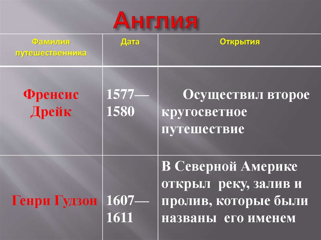 Дата открытия. Фамилия путешественника Фрэнсис Дрейк век Дата результат открытия.