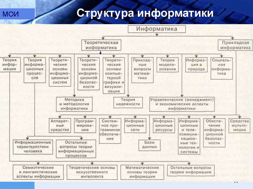 Структура предметной