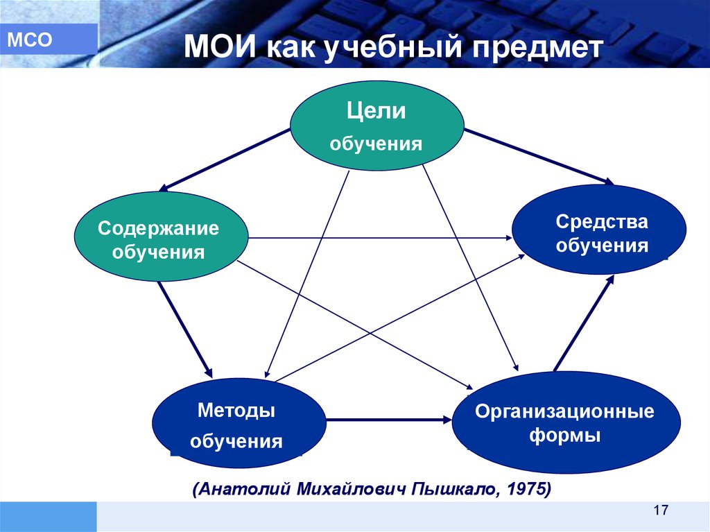 Учебный предмет это. Анатолий Михайлович пышкало. Предмет методики обучения информатике. Схема пышкало. Пышкало а м фото.