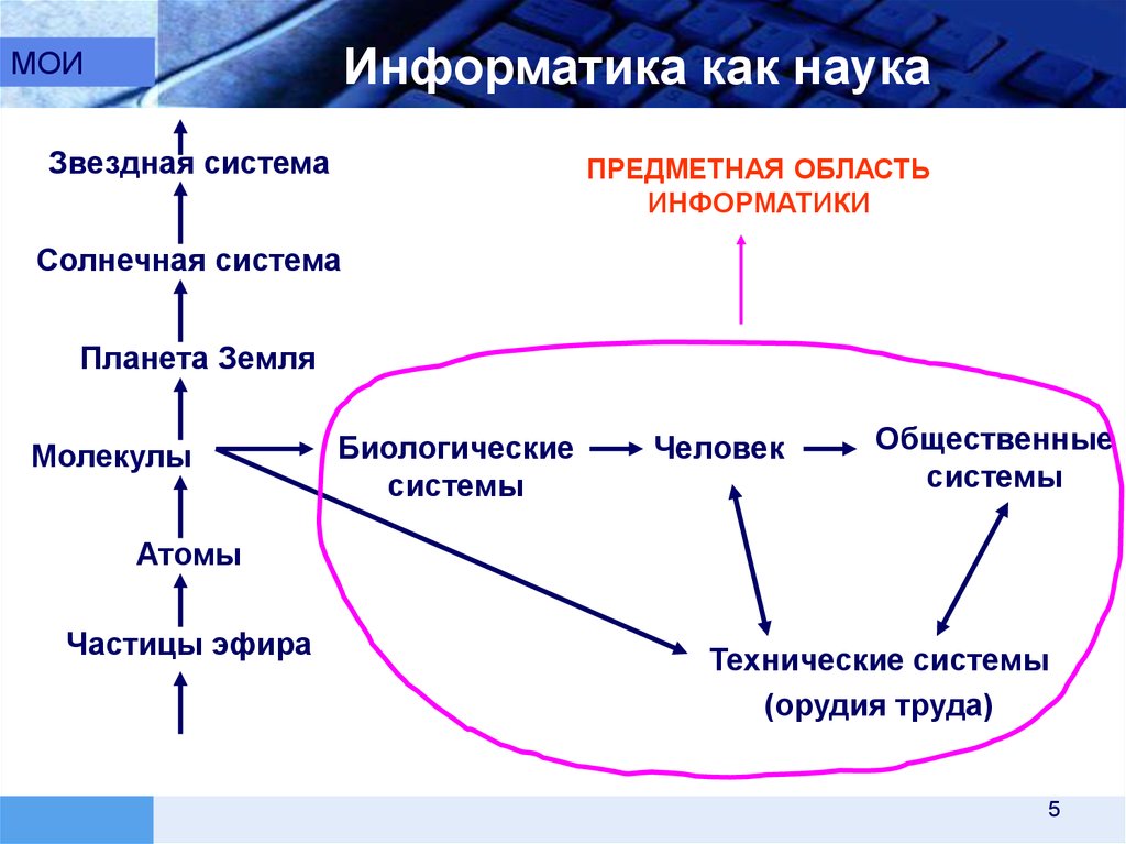 Предметная область информатики презентация