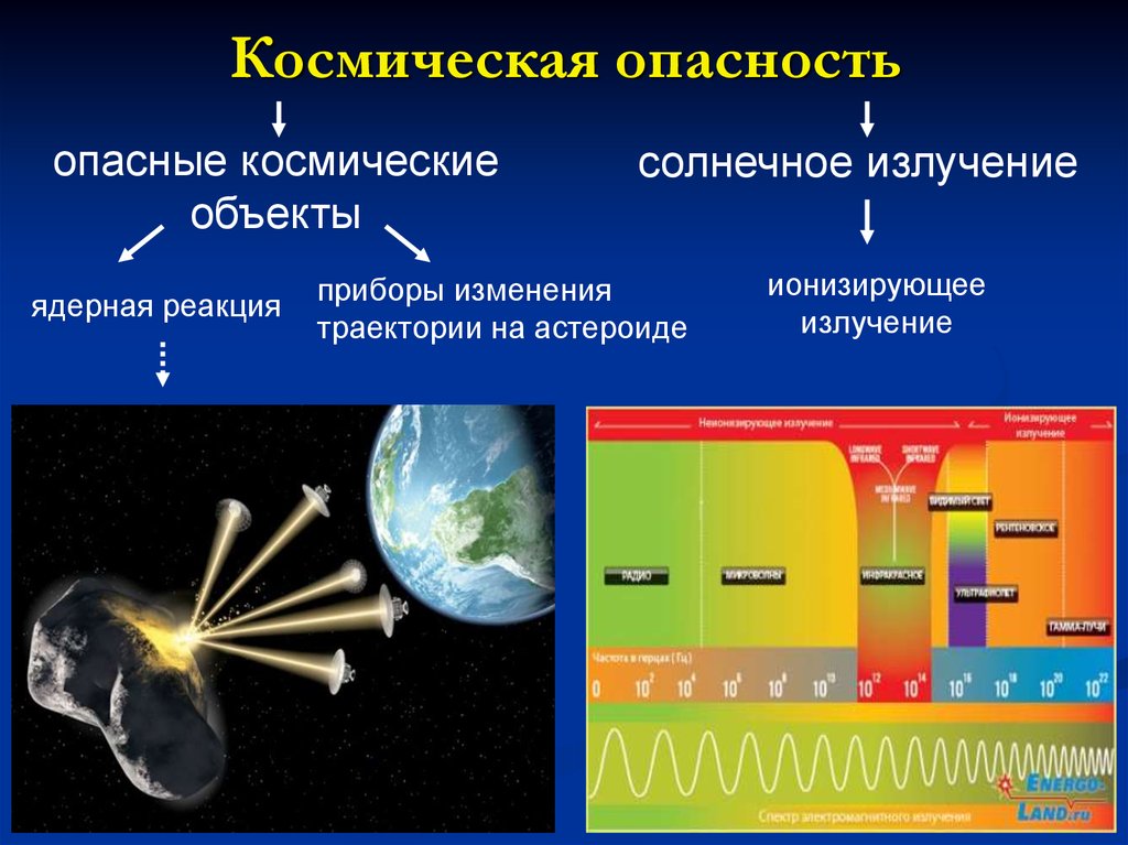 Космические излучения презентация