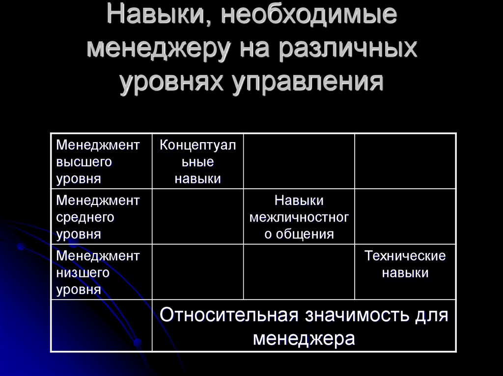 Навыки управления. Основные навыки менеджмента. Навыки менеджера. Ключевые навыки менеджмента. Важные навыки менеджера.