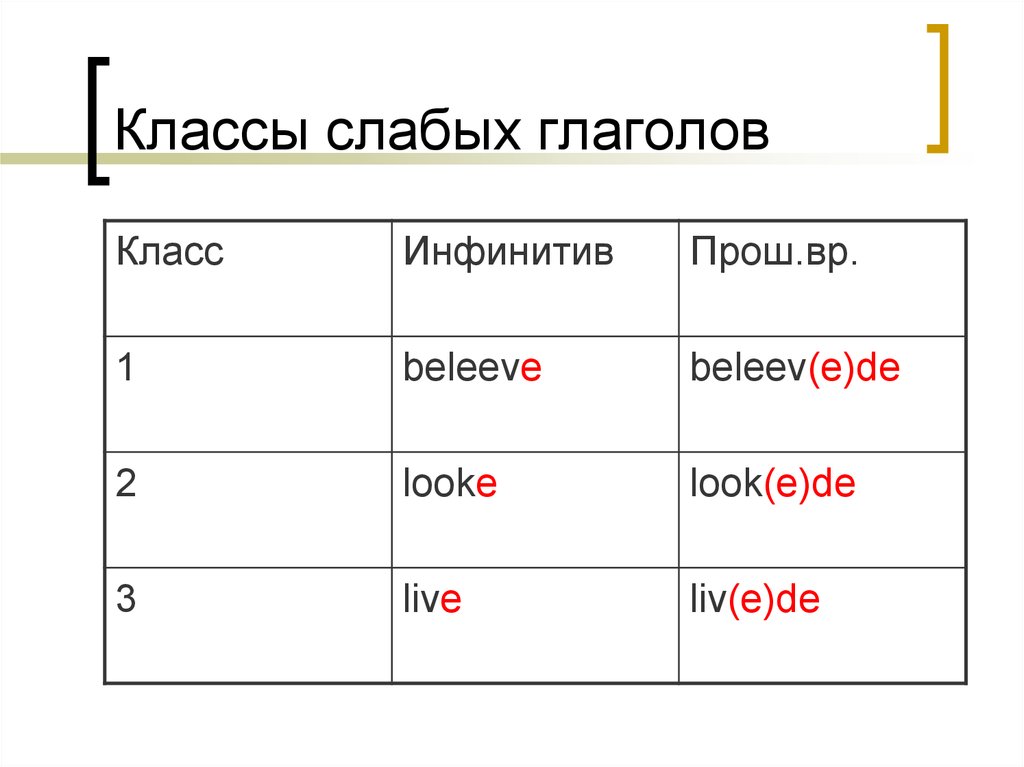 Видеть класс глагола. Классы глаголов в русском языке таблица. Продуктивные классы глаголов таблица. Ндассы гдаголов. Продуктивные классы русских глаголов.