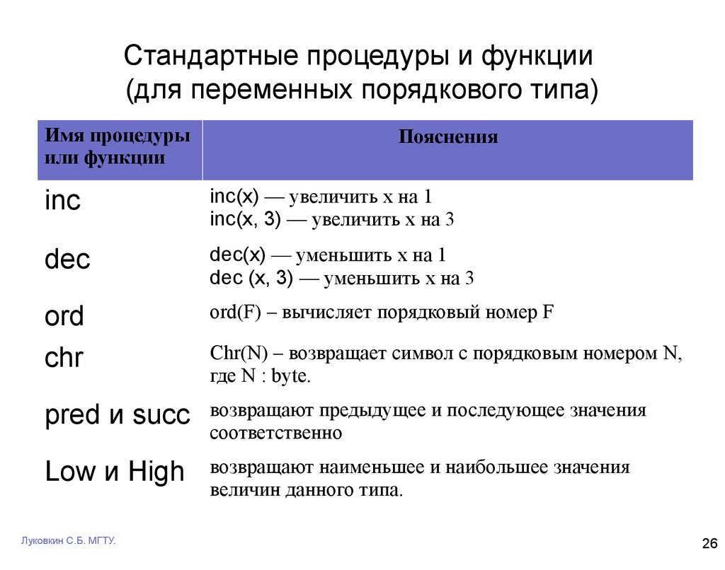 Стандарт процедура. Стандартные процедуры и функции. Порядковые переменные пример. Типовые подпрограммы и функции. Функция виды переменных.