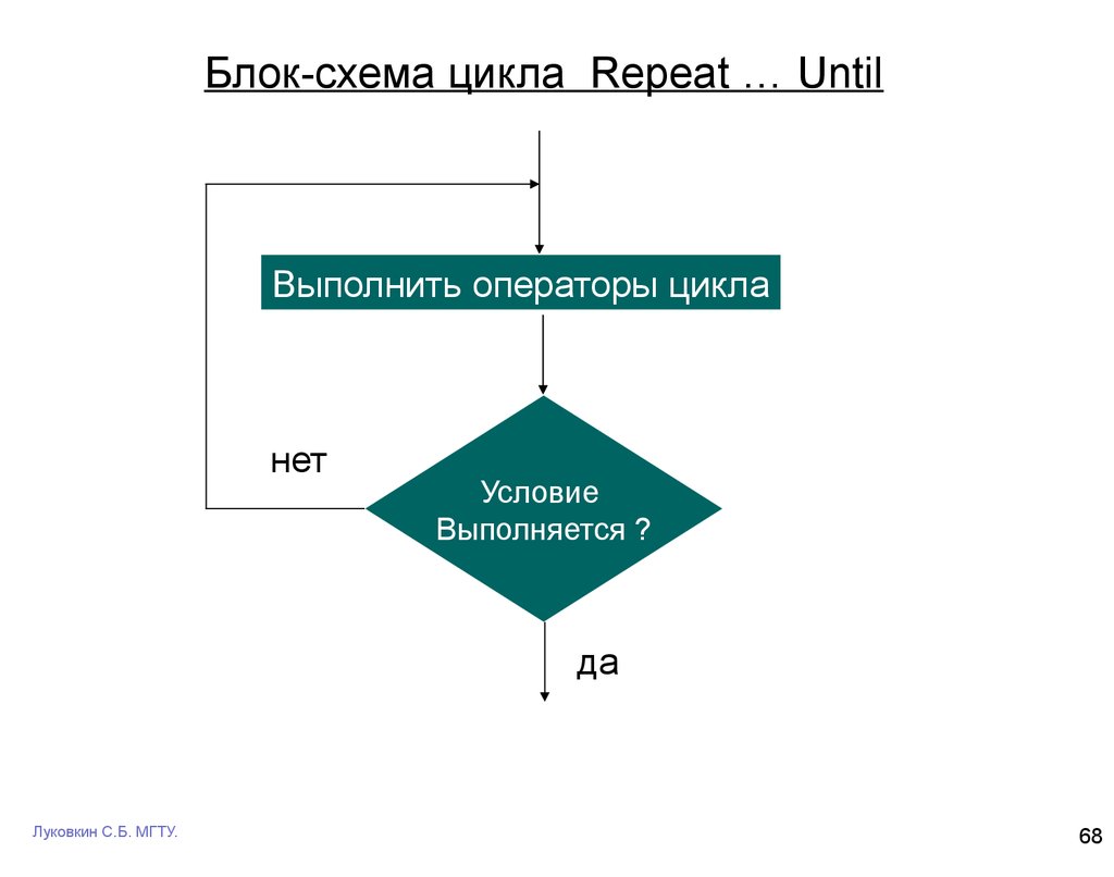 Циклы на блок схеме