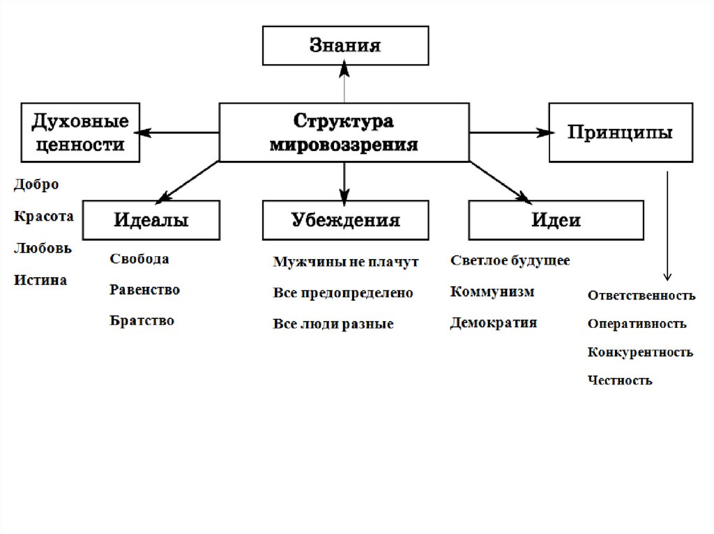 Модели российского мировоззрения. Структура мировоззрения схема. Структура мировоззрения в философии. Структура мировоззрения знания. Укажите основные элементы в структуре мировоззрения.