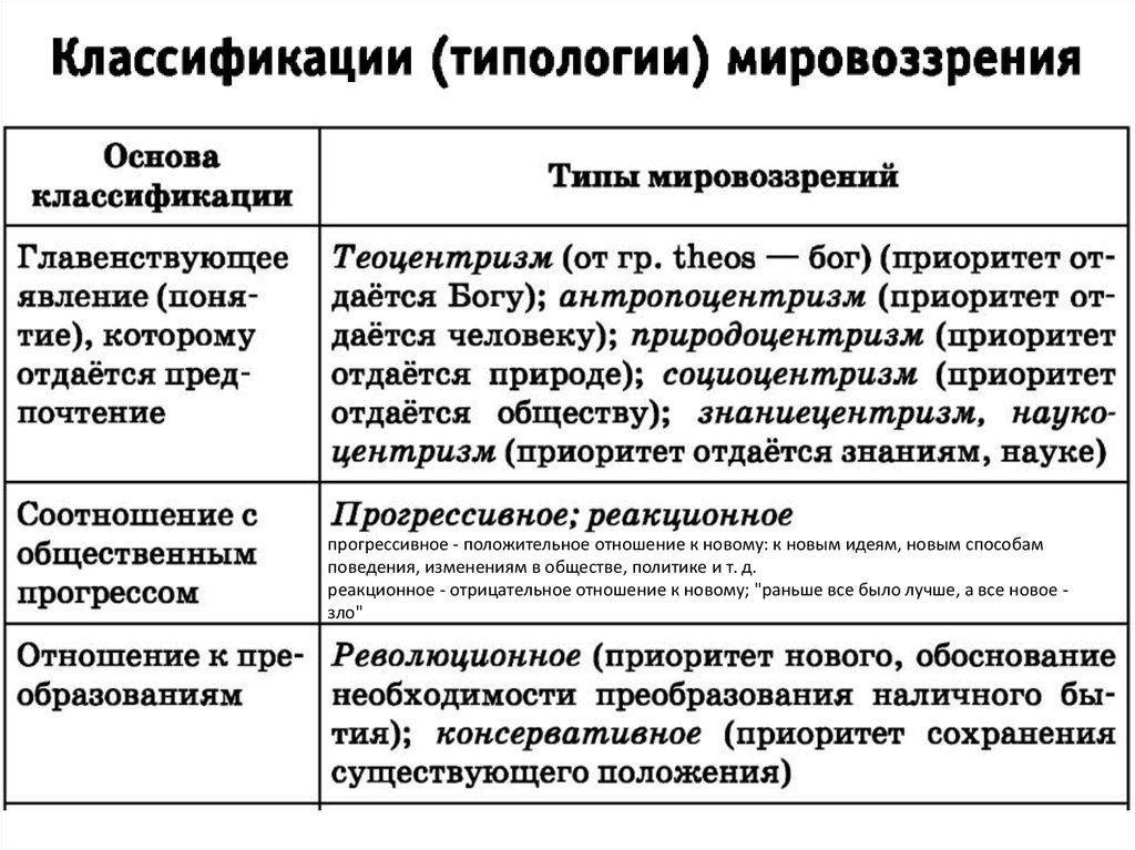 Классификация общества. Классификации типологии мировоззрения. Типы мировоззрения прогрессивное и реакционное. Типы мировоззрения теоцентризм антропоцентризм. Типы мировоззрения космоцентризм теоцентризм антропоцентризм.