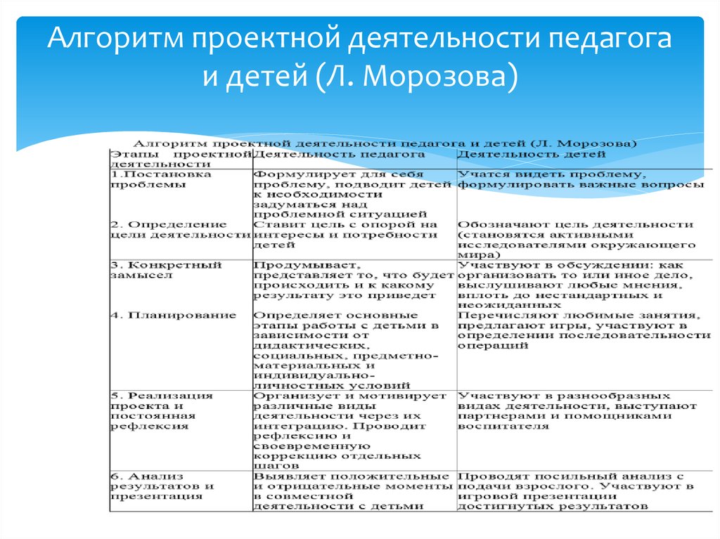 Содержание и технологии дошкольного образования проект