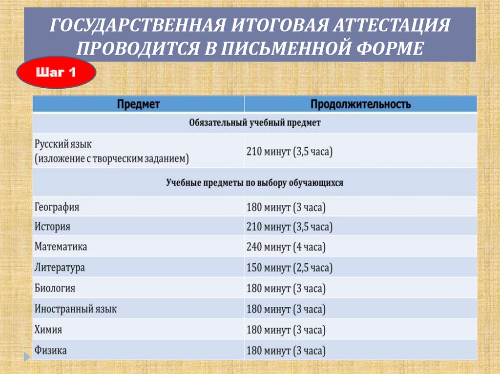 Итоговая аттестация 9 класс предметы. Государственная итоговая аттестация.