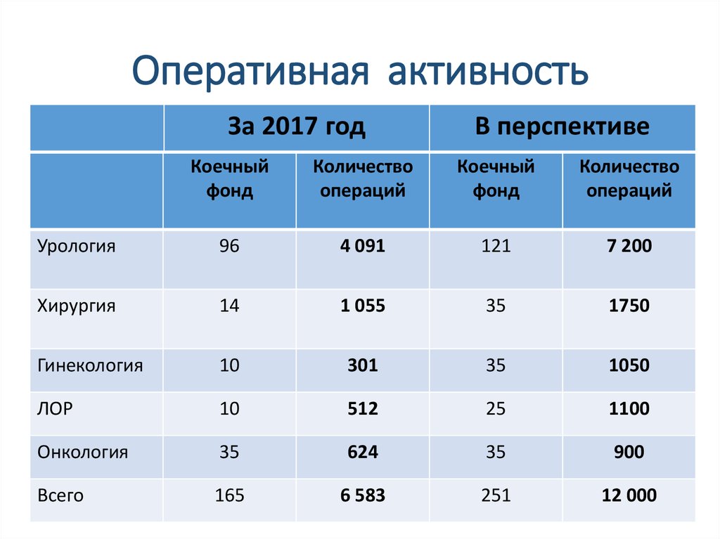 Расчет хирургической активности. Оперативная активность формула. Показатель хирургической активности в стационаре это. Оперативная активность в хирургии формула расчета. Показатель хирургической активности формула.