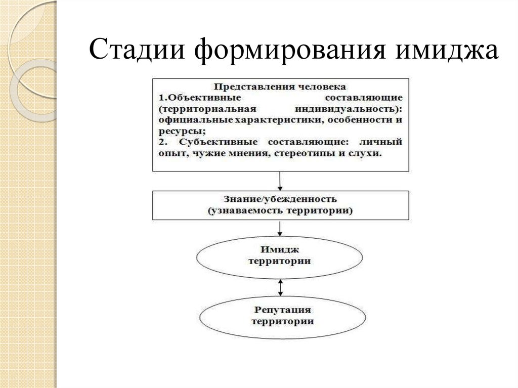 Этапы формирования стилей