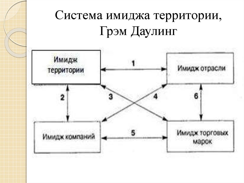 Образ территории