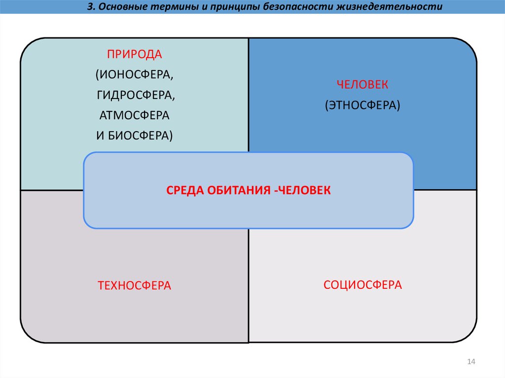 Термин жизнедеятельность. Жизнедеятельность это. Общее понятие БЖД основные принципы. Основные понятия предмета ОБЖ. Основополагающая формула безопасности жизнедеятельности.