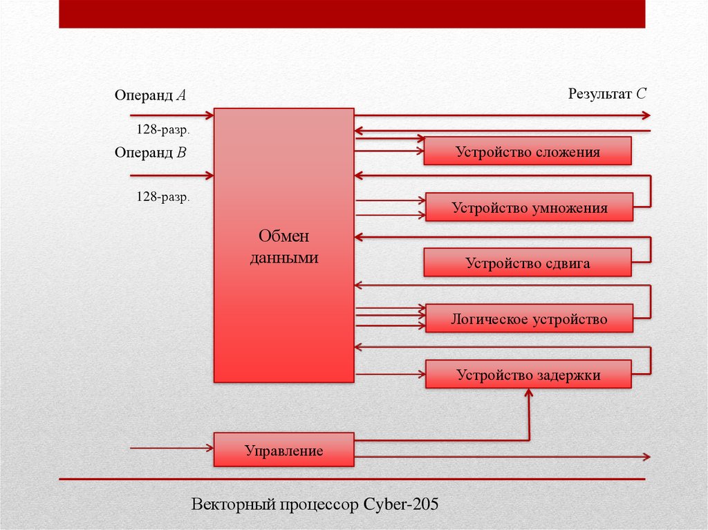 Увеличение производительности процессора