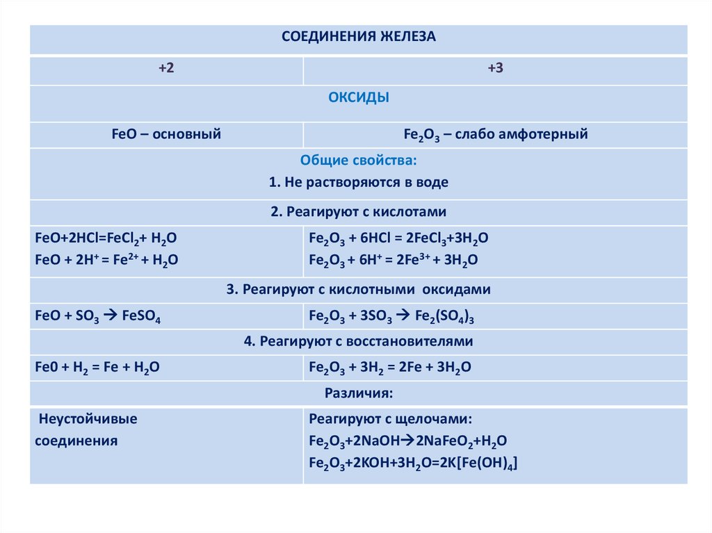 Сходства и различия групп оксидов. Характеристика соединений железа 2 и железа 3. Химические свойства железа +2 +3. Таблица химических свойств соединений железа 2 и 3. Соединения железа 2 химические свойства.