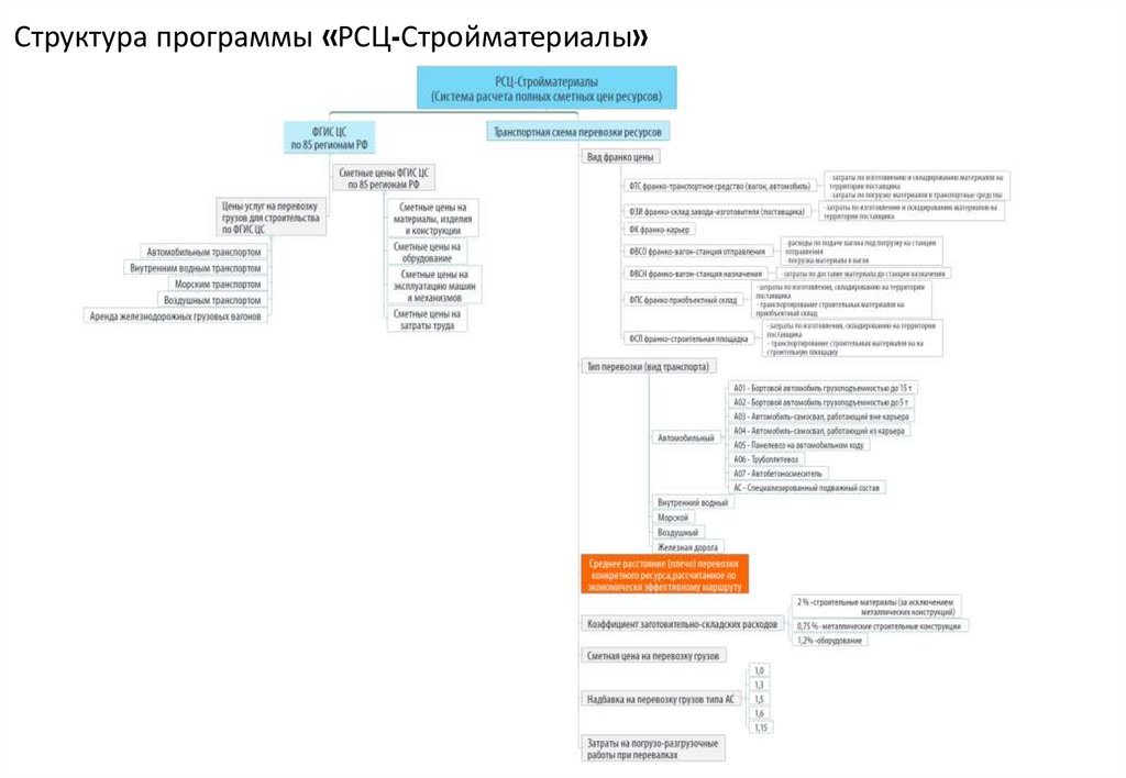 Фгисцс. Структура регионального сосудистого центра. Структура программного продукта.