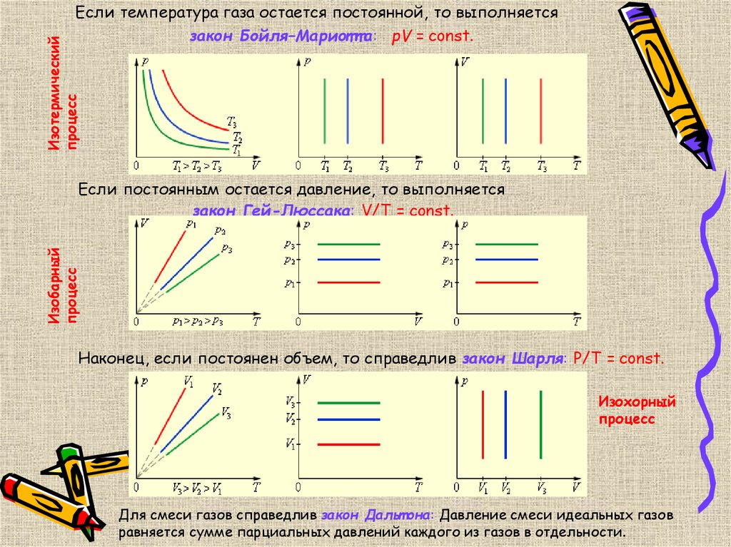 Газовые законы картинки