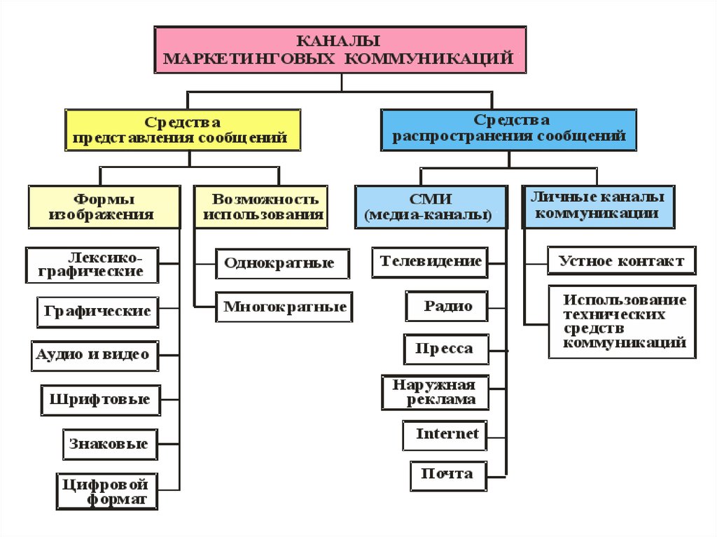 Маркетинговые коммуникации продвижение товара. Маркетинговые каналы. Маркетинговые каналы продвижения. Маркетинговые коммуникации. Методы распространения и продвижения товаров.