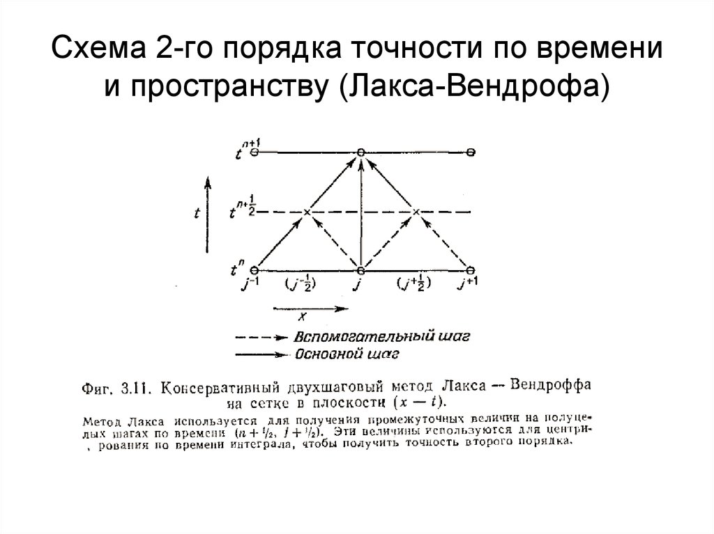 Схема лакса вендроффа