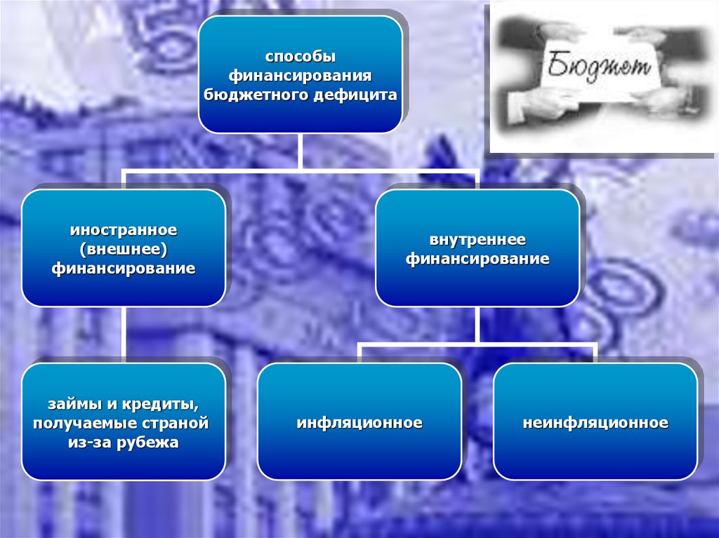 Бюджетное финансирование. Способы финансирования. Способы внешнего финансирования. Методы финансирования бюджетного дефицита. Способы финансового обеспечения.