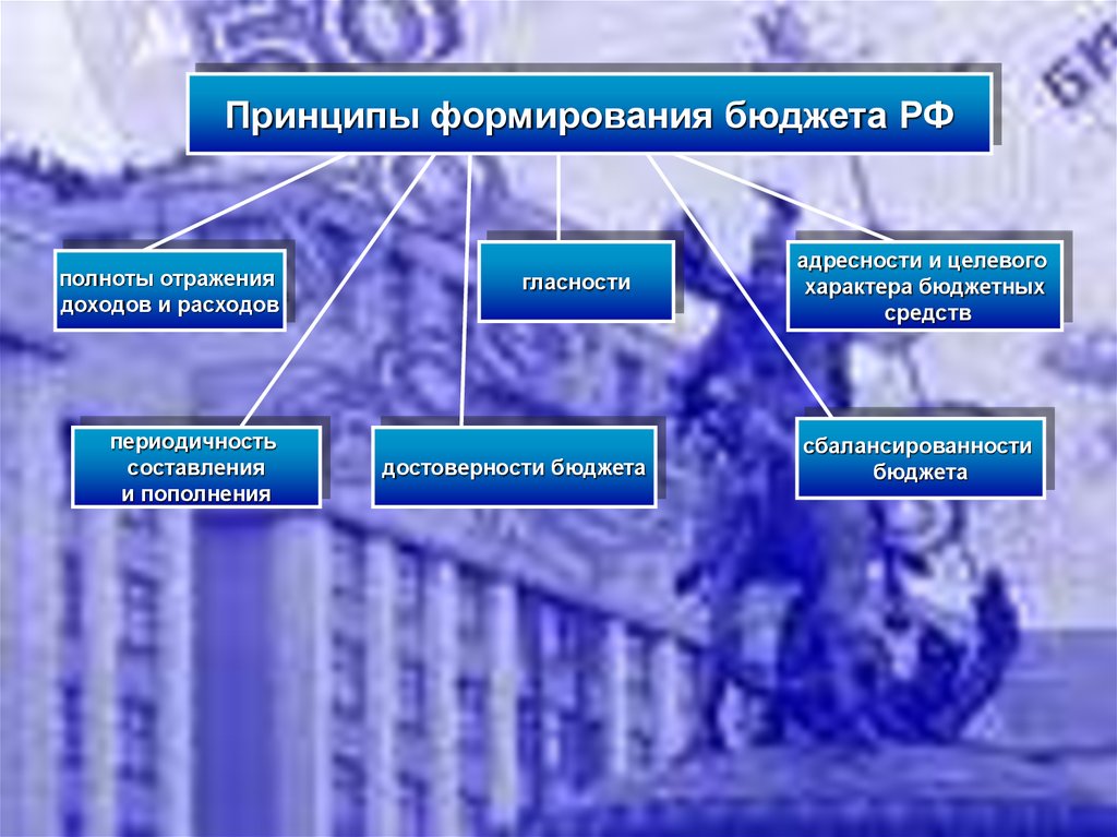 Формирование доходов бюджета. Принципы формирования бюджета. Принципы формирования государственного бюджета. Основные принципы формирования бюджета. Принципы формирования бюджета РФ.