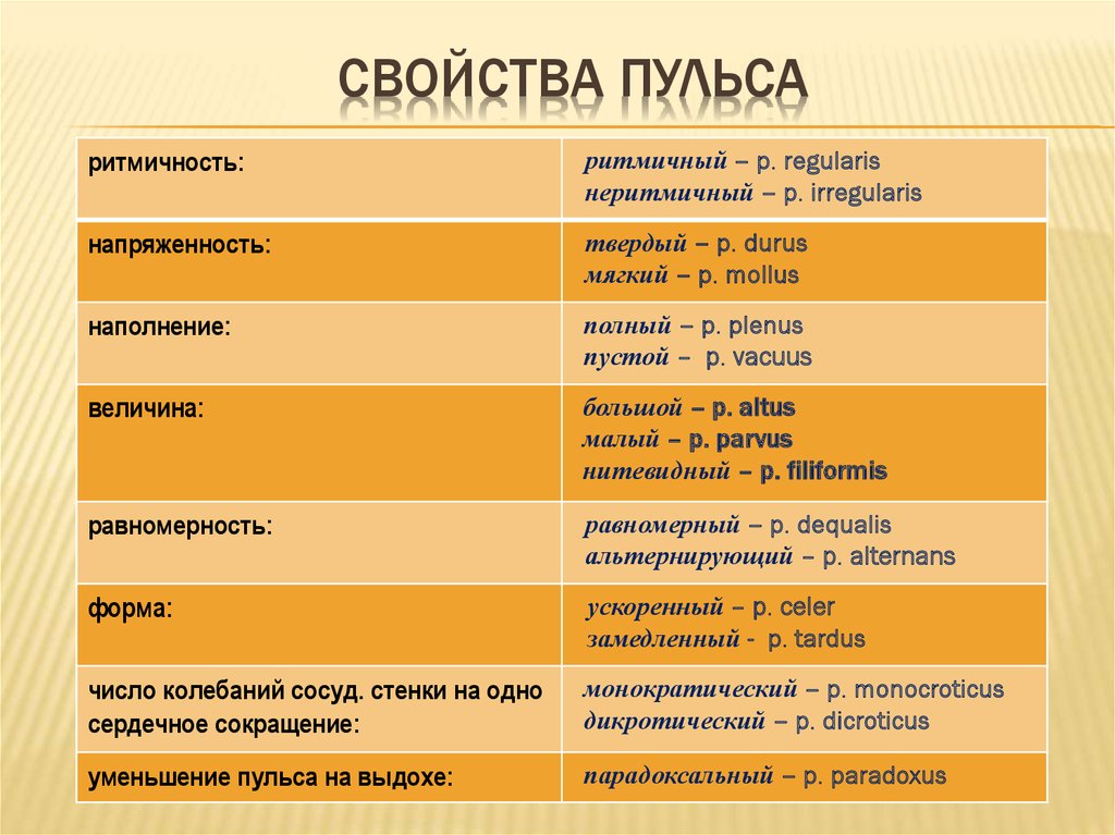 Свойства пульса. Основные свойства пульса. Характеристики ПУЛЬСС. Характеристика свойств пульса. Характеристика нормального пульса.