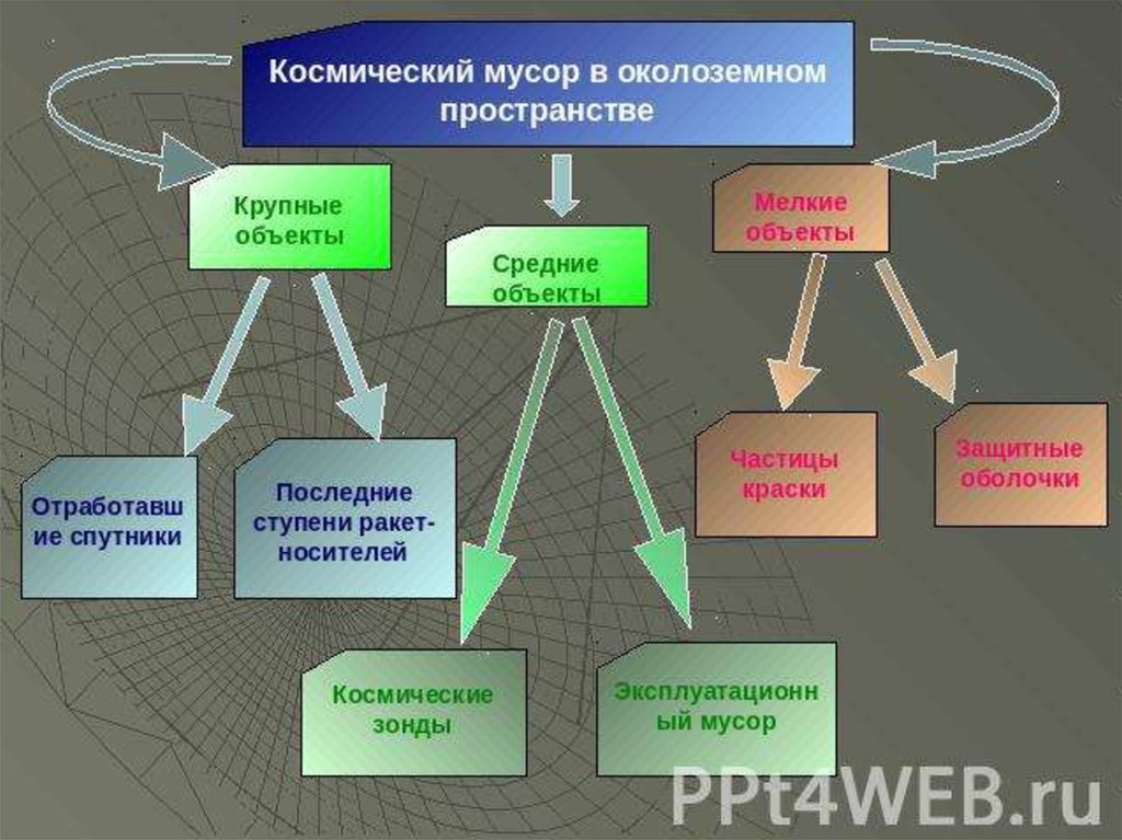 Проект на тему загрязнение космического пространства