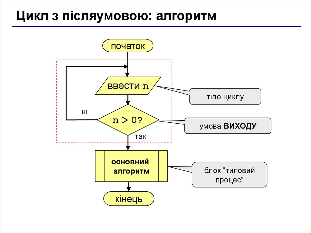 Реализация типовых алгоритмов