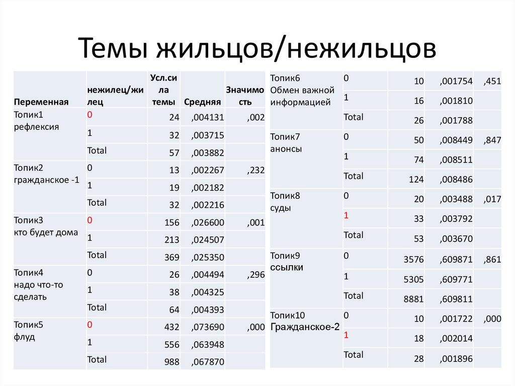 Темы жильцов/нежильцов