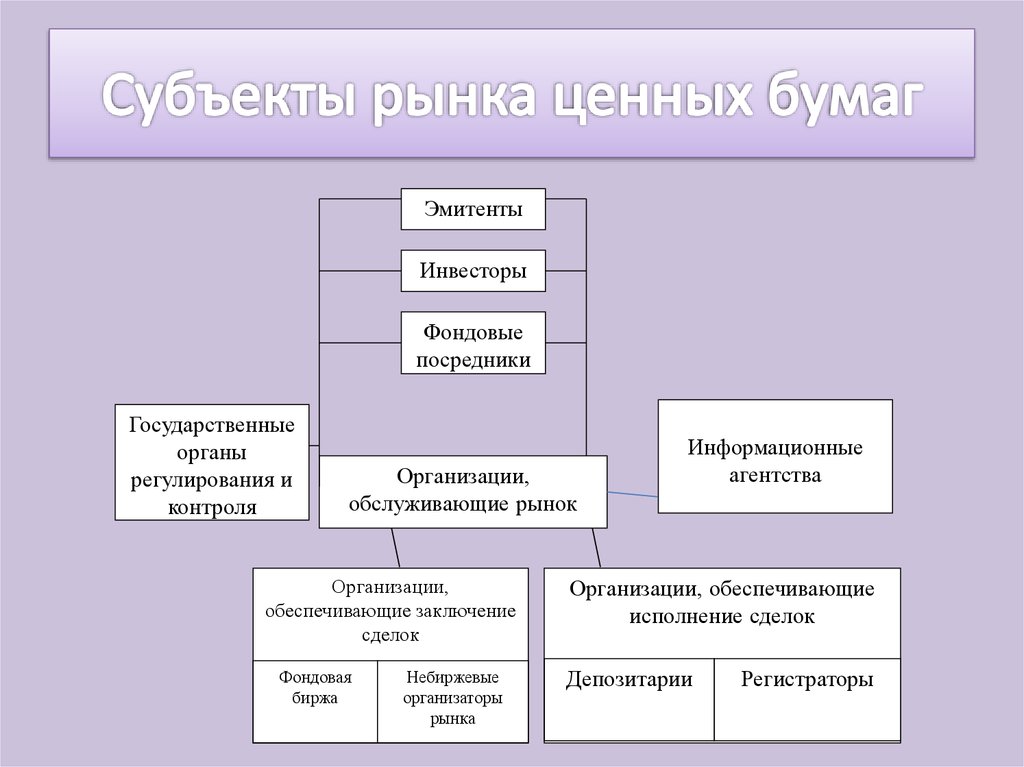 Участники рынка ценных бумаг. Акторы рынка ценных бумаг. Рынок ценных бумаг схема. Структура рынка корпоративных ценных бумаг. Структура современного рынка ценных бумаг.