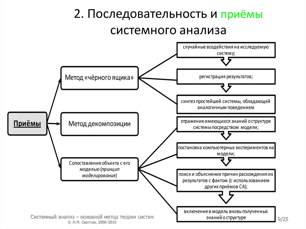 План отм системный анализ