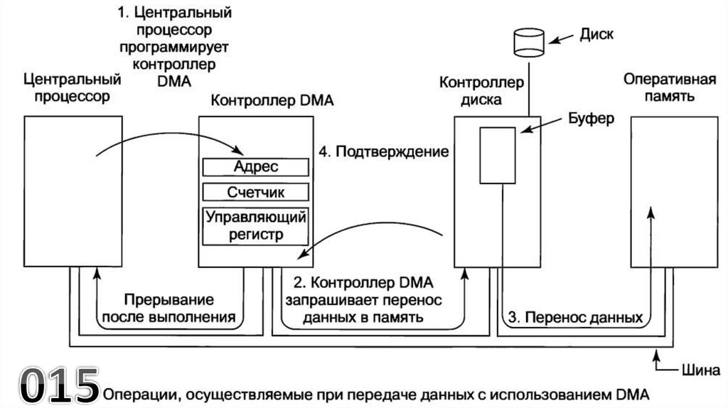 Доступ приложений к памяти. Контроллера прямого доступа к памяти DMA. Прямой доступ к памяти DMA. Контроллер прямого доступа к памяти, принцип действия. Прямой доступ к памяти. Прерывания..