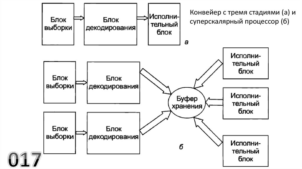 Три этапа блока. Блок выборки блок декодирования исполнительный блок. Исполняемый блок.