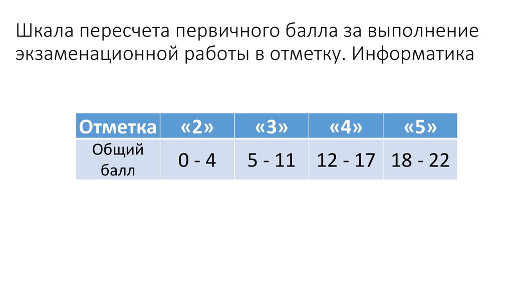 Шкала перевода баллов огэ. ОГЭ по информатике баллы и оценки. Оценки ЕГЭ Информатика. Информатика таблица баллов. Баллы по информатике и оценка.