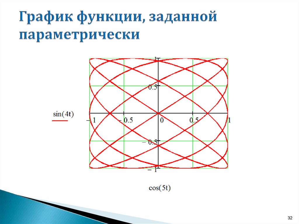Построение параметрических графиков. График функции заданной параметрически. Графики параметрических функций. График параметрической функции. Графики в параметрическом виде.