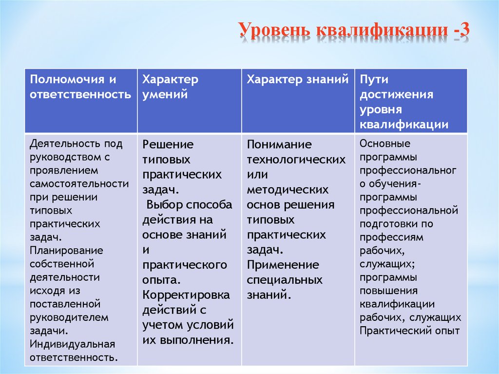 Работников каких квалификаций. Уровни квалификации. 3 Уровень квалификации. Уровень квалификации рабочих. Уровень (подуровень) квалификации.