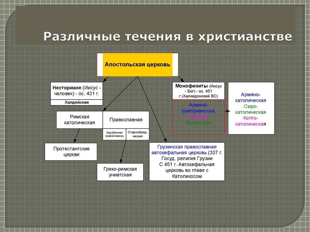 Основные течения христианства. Течения христианства. Течения в христианской церкви. Религиозные течения в христианстве.