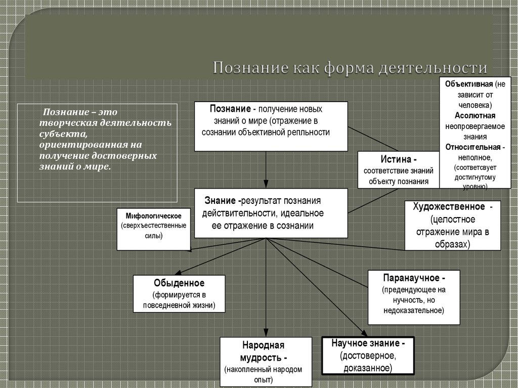 Процесс познания виды познания