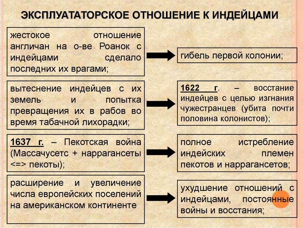 Английские колонии в северной америке 8 класс презентация фгос