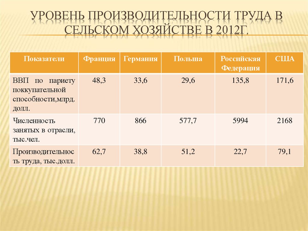 Уровень производительности. Уровень производительности труда. Показатели сельского хозяйства. Показатели развития сельского хозяйства.