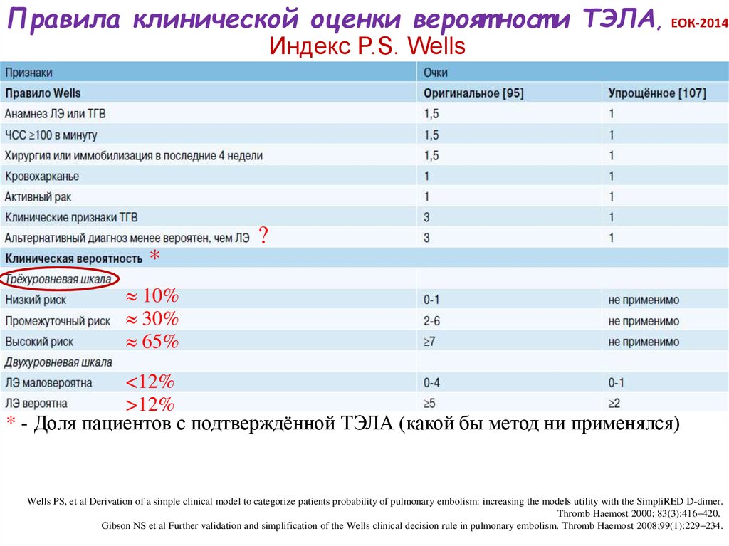 Пациент вероятность. Индекс wells. По индексу wells.