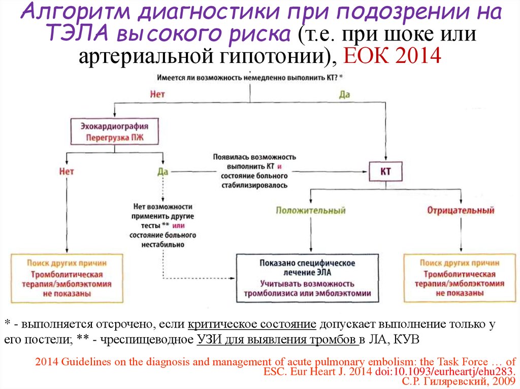 Тромбоэмболические осложнения в послеоперационном периоде