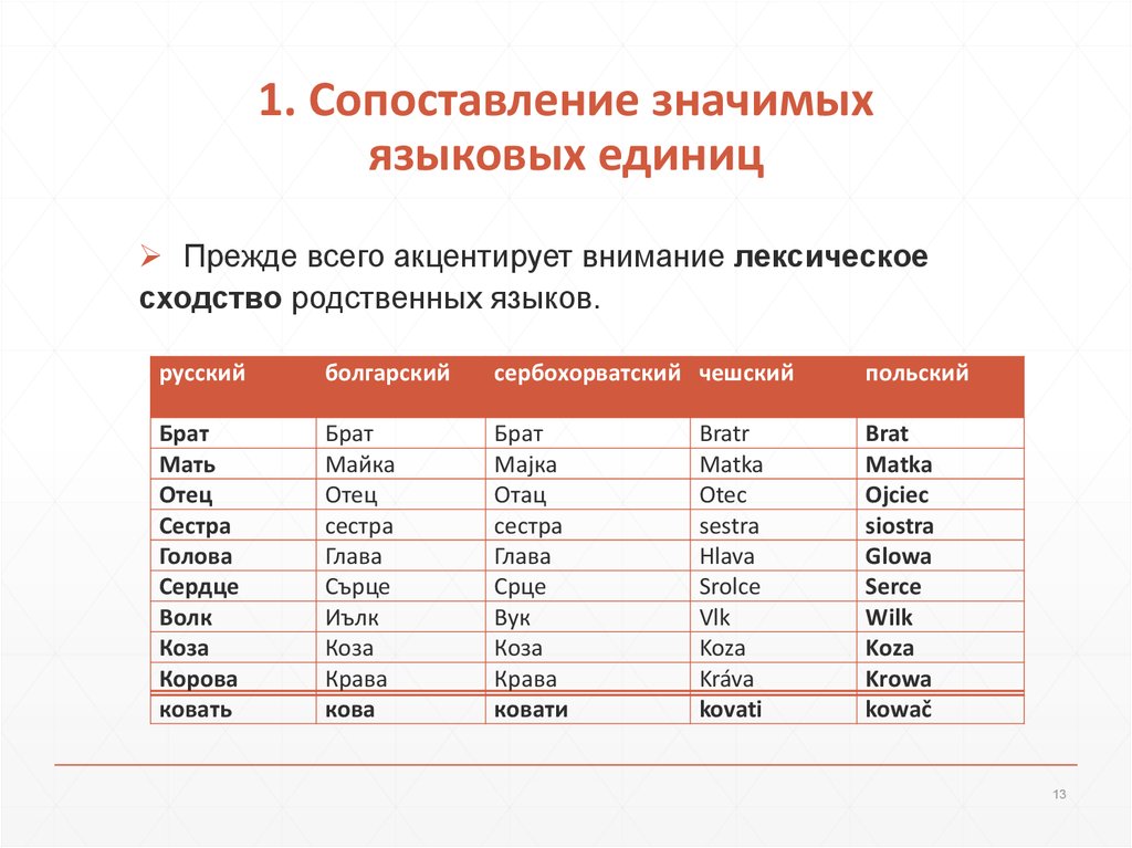 Слова европейских языков. Сходство языков. Славянские языки таблица. Родство славянских языков. Сравнение славянских языков.